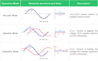 Filtros activos para la mejora de la calidad de la energía y corrección del factor de potencia retardada del reactor de reducción armónica