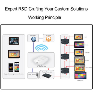 Bus Vod universale 7-15.6 pollici E-Mark 4G sedile posteriore Bus Android Auto poggiatesta Display Smart Touch Screen Monitor Bus - Product Image 3