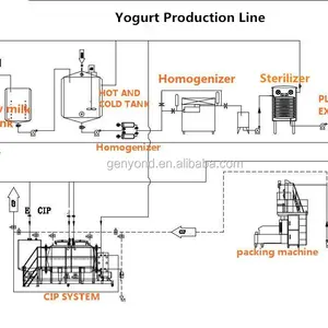 Máquina para hacer leche pasteurizada de pequeña capacidad Genyond de fábrica, planta procesadora de yogur