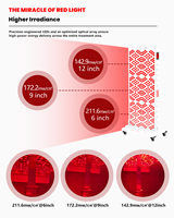 Panneau de luminothérapie rouge à haute irradiance 211,6 mW/cm², 7 longueurs d'onde 630-1060 nm, dispositif LED infrarouge de qualité médicale pour le corps entier, garantie 5 ans