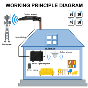 Nuovo Amplificatore di <span class=keywords><strong>Segnale</strong></span> Mobile Antuko 3G 4G 5G a Cinque Bande per Zone con Segnali Deboli o Copertura Instabile - Product Image 4