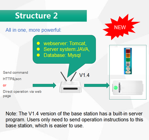 ระบบ Picksmart Warehouse EAS เทคโนโลยี Pick Light สำหรับการหยิบสินค้าด้วยแสงไฟ ใช้พลังงานแบตเตอรี่ ไร้สาย ระยะ 15-30 เมตร แสงสีสันสดใส - Product Image 3