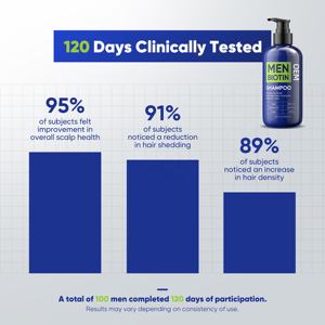 Cina fabbrica eco-friendly 400Ml uomini <span class=keywords><strong>Shampoo</strong></span> con biotina prevenire la perdita di <span class=keywords><strong>capelli</strong></span> follicolo rafforzamento Boost <span class=keywords><strong>crescita</strong></span> dei <span class=keywords><strong>capelli</strong></span> <span class=keywords><strong>Shampoo</strong></span> - Product Image 4