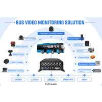 Sistema Inteligente de Autobús Público Ultravision MDVR 4G GPS con Contador de Pasajeros
