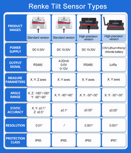 Inclinomètre numérique Renke à double axe de haute précision, capteur d'angle RS485 Modbus, capteur d'inclinaison - Product Image 6