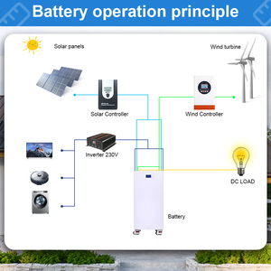 เซลล์เกรด A แบบ Long Cycle สต็อก EU 48V 51.2V 200Ah 5Kwh 10Kwh LiFePO4 ตู้ติดผนังสำหรับพลังงานแสงอาทิตย์ภายในบ้าน เหมาะสำหรับบ้านพักอาศัยห่างไกล - Product Image 5
