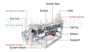 Vật liệu thép carbon màn hình rung tuyến tính với cổng xả rộng, Máy sàng rung khối lớn - Product Image 4