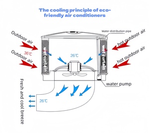 1.1KW Portable Industrial Air Conditioner | Water-Cooled AC <strong>Unit</strong> for Construction Sites &amp; Outdoor Events - Product Image 2