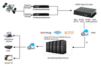 Encodeur vidéo IPTV ORIVISION HEVC HDMI 4K/1080P/RTMP/RTMPS/SRT pour diffusion en direct 4K