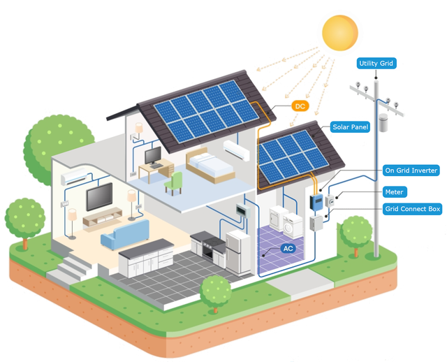 Wholesale 5KW 10KW 20KW on Grid Solar Energy System With Kit Solar Panel Solar Panel System Sets