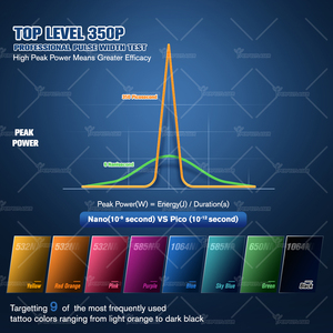 Nd Yag <span class=keywords><strong>laser</strong></span> picosende chuyên nghiệp 1.67gw Công suất đỉnh cao 350P siêu ngắn xung thời gian Pico <span class=keywords><strong>Laser</strong></span> loại bỏ hình xăm máy - Product Image 3