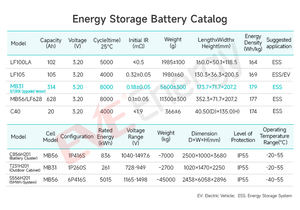 EVE เก้าอี้ล้อเลื่อนไฟฟ้า MB31 280Ah 314Ah <span class=keywords><strong>3</strong></span>.2V แบตเตอรี่ลิเธียมไอออน LifePO4 8000 - Product Image 6