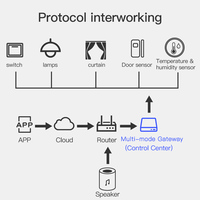 Passerelle de maison intelligente RSH Tuya ZigBee 3.0 + BLE avec télécommande compatible Alexa et Google Assistant, fonctionnant sous Android