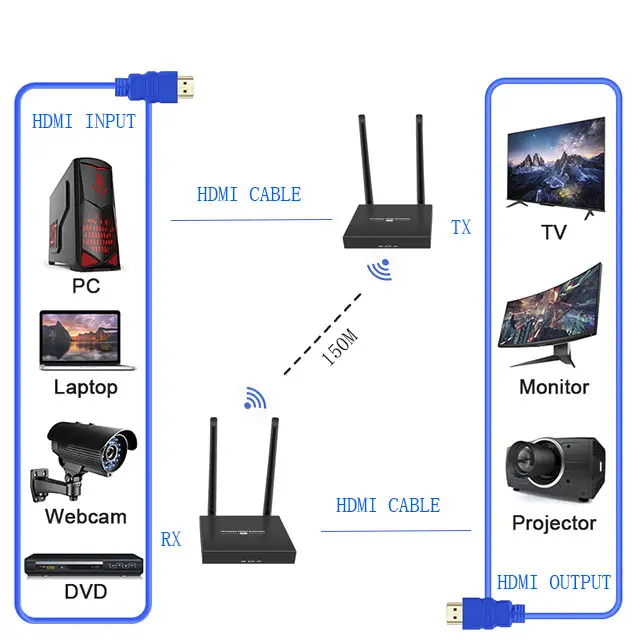 ตัวรับและส่งสัญญาณ HDMITransmitter 150M,ตัวส่งสัญญาณ HDMI 1ไร้สายควบคุมด้วย Ir ตัวรับสัญญาณ2ตัวรับสัญญาณ HDMI Wifi