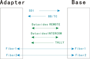 Sợi quang Hệ thống camera cho ENG, sng và efp với <span class=keywords><strong>MCU</strong></span>-<span class=keywords><strong>100P</strong></span> datavideo hoặc 100S - Product Image 4