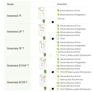 เครื่องทดสอบความปลอดภัยของอาหาร Greentest ECO 6T เครื่องตรวจจับไนเตรตและรังสี หน้าจอสัมผัสแบบ Capacitive สำหรับตรวจสอบผลไม้ ผัก เนื้อสัตว์ และน้ำ - Product Image 5