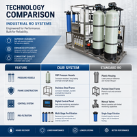 Filtre à eau industriel RO de purification 0,25-100 T/H Haute capacité Sable de quartz + Prétraitement au charbon OEM