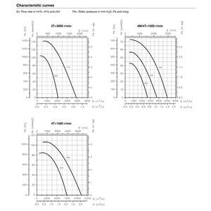 Unidades de extractor de aire monofásicas SODECA de 230 V 50/60 Hz con puerta grande y aislamiento acústico de 40 mm - Product Image 4