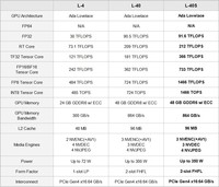 Tarjeta Gráfica para Servidor Empresarial L 40S 48GB, Memoria GDDR6 ECC, Nuevo Ventilador, IA Generativa, Inferencia de Modelos Grandes, Renderizado, Virtualización