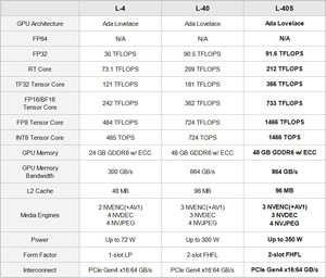 GPU de Servidor de Alto Rendimiento L 40S 48GB GDDR6 PCIe x16, Acelerador para Computación de IA, Renderizado de Duplicados Digitales y Procesamiento de Video - Product Image 6