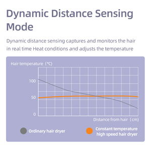 Smart Auto-Sensing Hair <strong>Dryer</strong> with Dynamic Distance Salon Fast Drying BLDC Motor &amp; Ionic for Frizz-<strong>Free</strong> Hair | Pro Power at Home - Product Image 5