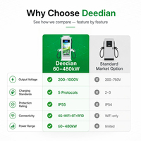 Deedian 60KW 80KW Chargeur rapide DC pour VE, station de recharge commerciale à montage au sol, CCS1 CCS2 GBT OCPP, paiement par carte RFID, publicitaire
