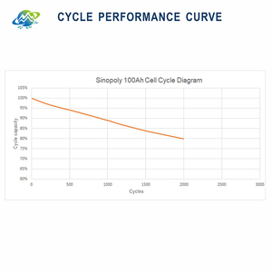 Nhà Máy Bán Buôn Liitokala Engineer Pin Di Động Lăng Trụ Lithium 6C Sắt <span class=keywords><strong>Phosphate</strong></span> 100ah 3.2V <span class=keywords><strong>CE</strong></span> CALB Năng Lượng Mặt Trời Năng Lượng Hệ Thống Lưu Trữ 1C - Product Image 6