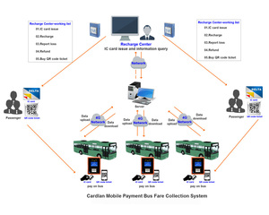 Bus Payment System Emv Reader Spectra Pos Terminal Smart <strong>Credit</strong> Card Reader With Screen - Product Image 6