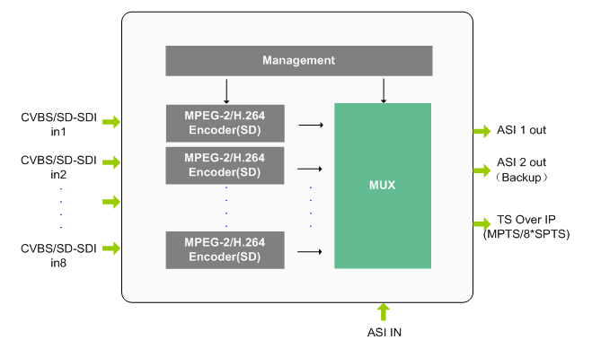 DMB-9820 équipement de diffusion de télévision Numérique 8 en 1 sd encodeur H.264 Équipement Câble Codeur Multiplexeur