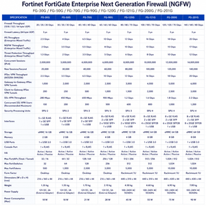 Pare-feu de nouvelle génération Fortinet FortiGate FG-30G FG-50G FG-70G FG-90G FG-120G FG-121G FG-200G FG-201G NGFW pour entreprises - Product Image 3