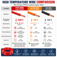Câble électrique en cuivre isolé au PTFE haute température, longueur personnalisée AWG pour équipement de chauffage industriel
