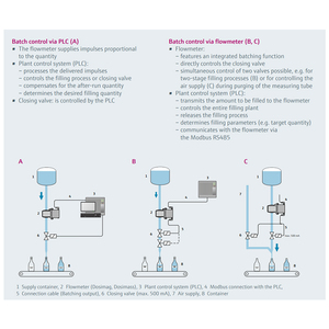 เครื่องวัดอัตราการไหลแบบโคริโอลิส Endress Hauser รุ่น 8BE15 ทำจากสแตนเลส พร้อมเกลียวต่อ สำหรับวัดก๊าซ อากาศ น้ำ น้ำมัน แรงดัน 16 บาร์ ความแม่นยำ +/-1% - Product Image 1