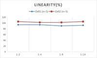 Kit ELISA pour l'IL-17A humain (Interleukine 17A) CellQuanT