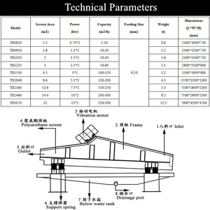 מכירה ישירה מהמפעל, צריכת אנרגיה נמוכה, מבנה פשוט, מסך סינון ליניארי לעיבוד כרייה - Product Image 3