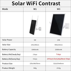 W3 Ngoài Trời Năng Lượng Mặt Trời Không Dây Wifi Router 15W 5V Năng Lượng Mặt Trời Bảng Điều Khiển <span class=keywords><strong>USB</strong></span> Phí 4G Sim Khe Cắm Thẻ Di Động Hotspot IP66 LTE Router Wifi Máy Ảnh - Product Image 5