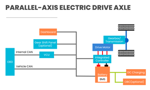 Nouvel axe de transmission à moteur à axes parallèles Brogen 60KW 120KW 380V avec rapport de transmission 16.6 pour unité de groupe motopropulseur EV destinée aux véhicules OEM - Product Image 6