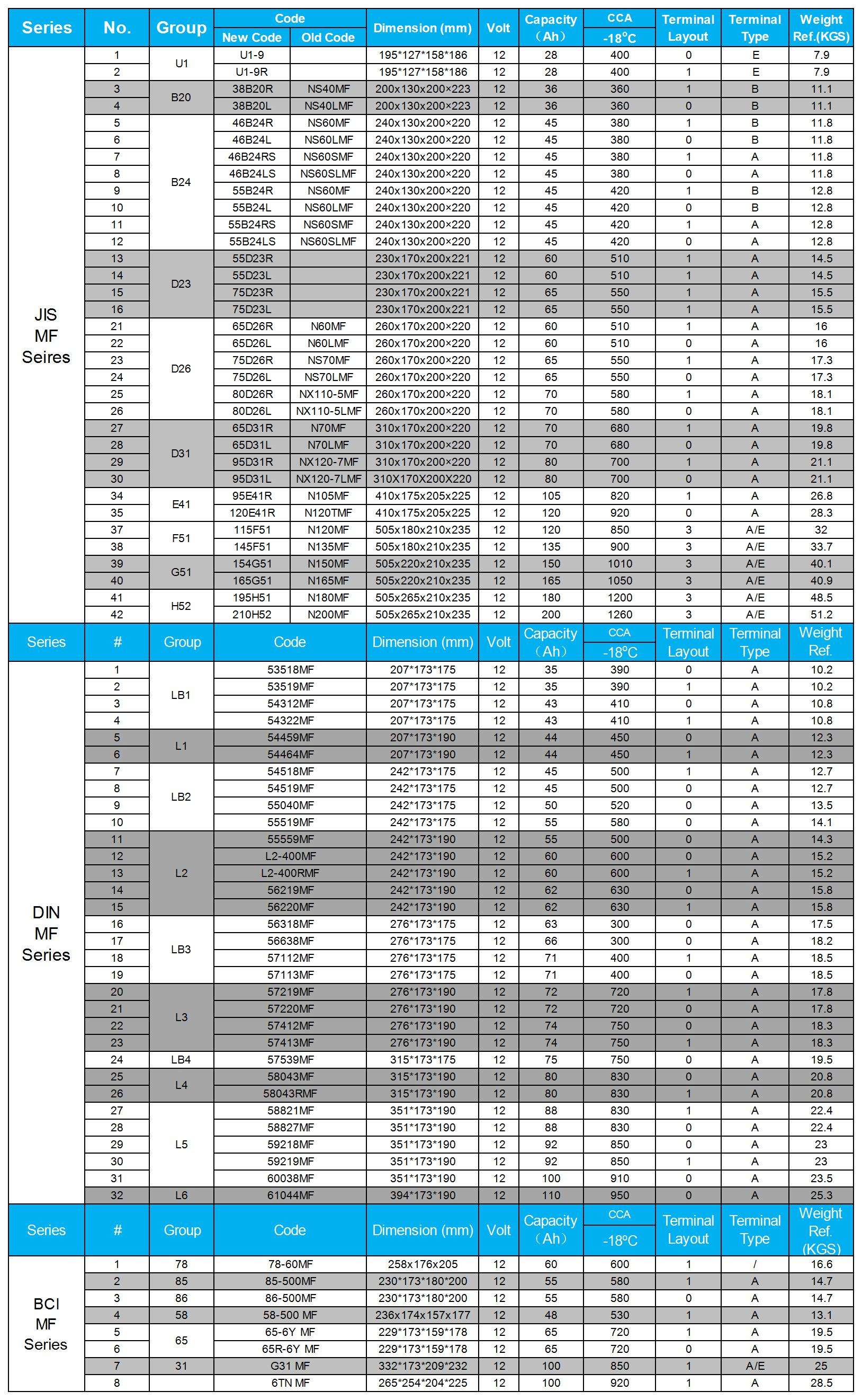 Wholesale Exide N200 Auto Battery for Trucks and Cars Starting 100Ah 150Ah  200Ah New Condition for Vehicles| Alibaba.com, image size:1628x2642