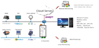 Milesgo HMI1002-ARM, Recopilación de Datos IOT Modbus, BACnet a BACnet IP, Modbus TCP, OPC UA, MQTT, BMS, BTL y Certificación CE
