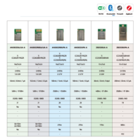 Module sans fil CANSEC IoT à faible consommation, catégories BLE LoRa Sub G WiFi Zigbee