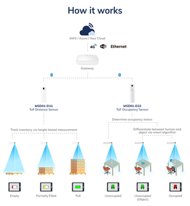 Rtls thời gian thực khoảng cách phát hiện toof cảm biến nhà vệ sinh chỗ ngồi phòng họp bãi đậu xe Cư IOT cảm biến thông minh toof cảm biến chuyển động <span class=keywords><strong>PIR</strong></span> - Product Image 6