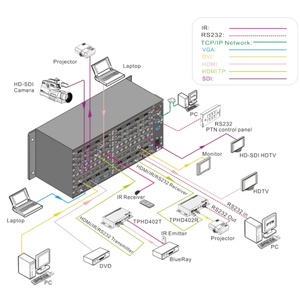 Matriz de Video Híbrida Enchufable 4K30Hz con Empalme de Video Wall Opcional y Doble Alimentación Redundante - Product Image 6