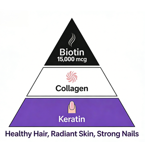 Capsules de biotine avec collagène <span class=keywords><strong>et</strong></span> kératine OEM |   Complexe de beauté 15 000 mcg |   Complément alimentaire pour la santé des <span class=keywords><strong>cheveux</strong></span>, de la peau <span class=keywords><strong>et</strong></span> des ongles - Product Image 6