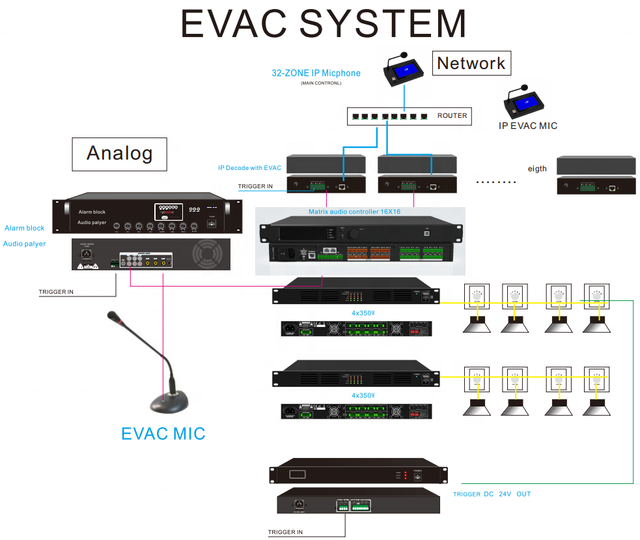 EVAC System Fireproof System a Complete Set OEM ODM Customization Available Analog IP Decoder Router IP Microphone Speakers