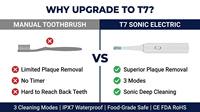 Brosse à dents électrique sonique légère de voyage Eisler T7, étanche IPX7, rechargeable par DC, 3 modes, longue autonomie, OEM CE FDA
