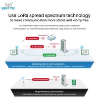 Ebyte E22-900T22S UART Jangkauan 5Km 868Mhz 915Mhz 22dBm SMD CE FCC Modul RF Pemancar Nirkabel LoRa Semtech SX1262