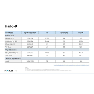 โปรเซสเซอร์ Hailo-8 AI, โมดูล Hailo 8 M.2 Key M กำลังประมวลผล AI 26 TOPS - Product Image 6