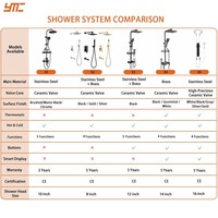 Système de douche intelligent en gros avec double étagère de rangement, affichage numérique et 4 modes de pulvérisation pour hôtels et appartements