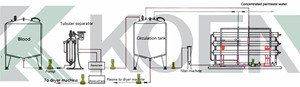 Hot Selling Industrial <strong>Blood</strong> Separator Animal <strong>Plasma</strong> <strong>Blood</strong> Cell <strong>Separation</strong> Tubular <strong>Centrifuge</strong> for <strong>Blood</strong> Meal Factory - Product Image 6
