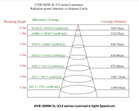 Lampe de croissance de plantes professionnelle IP65 UVA Growlights UVB lumière de croissance supplémentaire avec capteur de mouvement pour la croissance des plantes