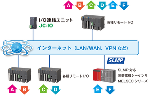 โมดูลเชื่อมต่อ I/O รุ่น MG JC-IO รุ่น P11 ผลิตในประเทศญี่ปุ่น รุ่น P11 รีโมทแบบปรับขนาดได้ โครงเหล็ก สำหรับอินพุตและเอาต์พุต (IO) พร้อมอินพุตและเอาต์พุต - Product Image 2